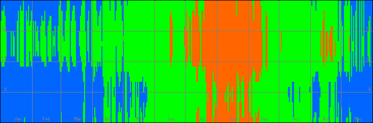 18℃-27℃の範囲・びおソーラーありの室温