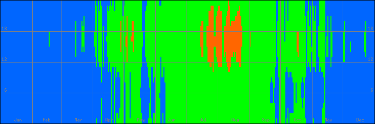 18℃-27℃の範囲・びおソーラーありの室温