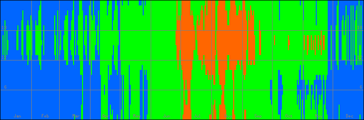 18℃-27℃の範囲・びおソーラーありの室温