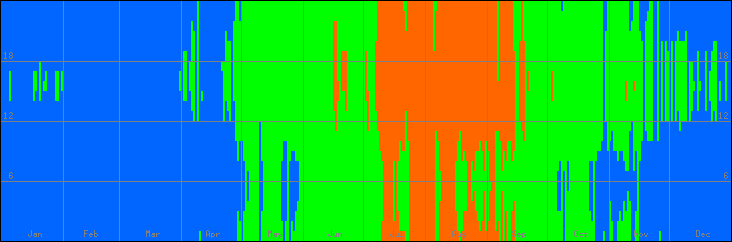 18℃-27℃の範囲・びおソーラーなしの室温