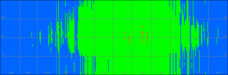 12℃-33℃の範囲・外気温