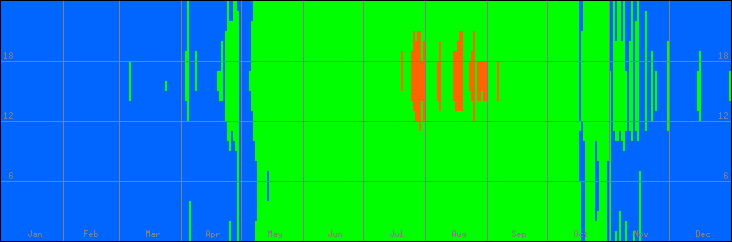15℃-30℃の範囲・びおソーラーなしの室温