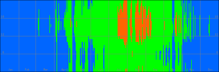 18℃-27℃の範囲・びおソーラーありの室温