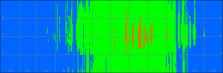 15℃-30℃の範囲・外気温