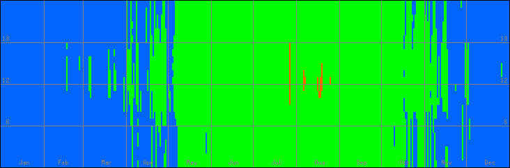 12℃-33℃の範囲・外気温