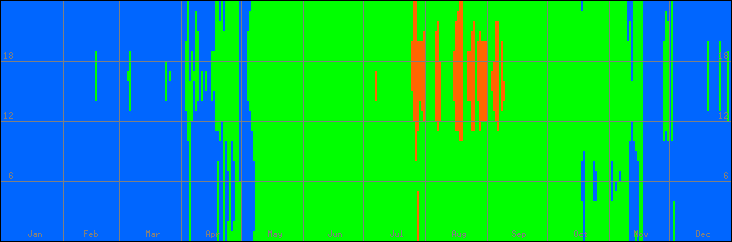 15℃-30℃の範囲・びおソーラーなしの室温