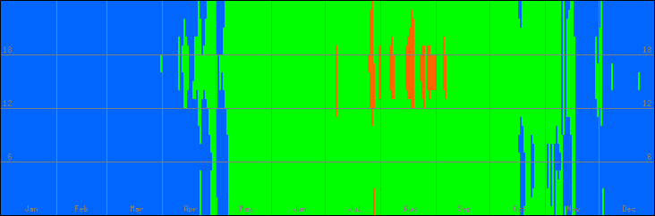 15℃-30℃の範囲・びおソーラーなしの室温