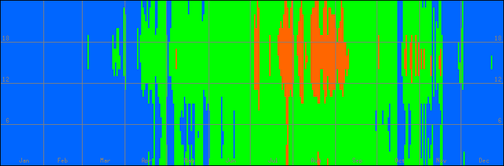 18℃-27℃の範囲・びおソーラーありの室温