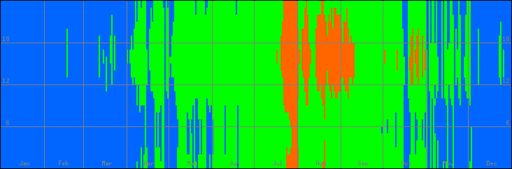 18℃-27℃の範囲・びおソーラーありの室温