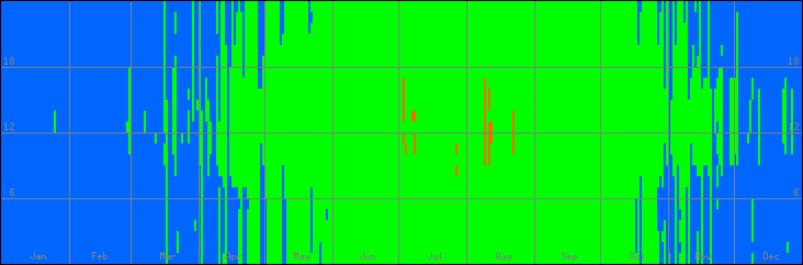 12℃-33℃の範囲・外気温