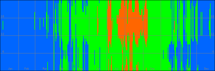 18℃-27℃の範囲・びおソーラーありの室温