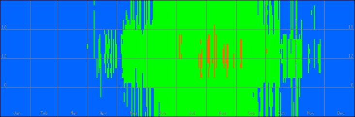 15℃-30℃の範囲・外気温