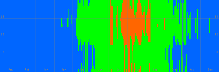 18℃-27℃の範囲・びおソーラーなしの室温