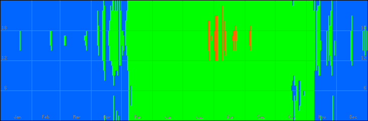 15℃-30℃の範囲・びおソーラーなしの室温