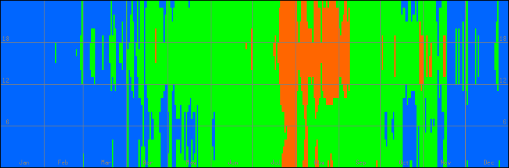 18℃-27℃の範囲・びおソーラーありの室温