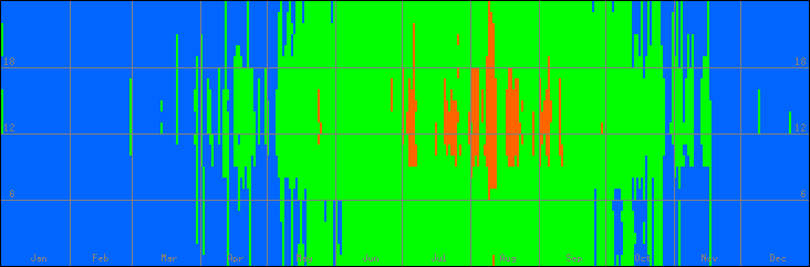 15℃-30℃の範囲・外気温
