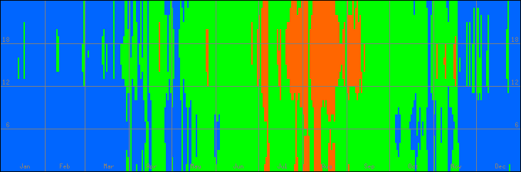 18℃-27℃の範囲・びおソーラーありの室温