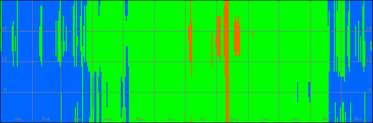 15℃-30℃の範囲・びおソーラーありの室温