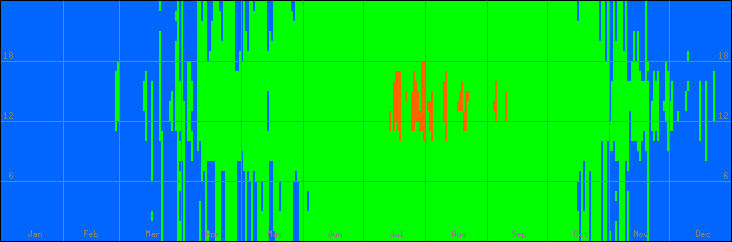 12℃-33℃の範囲・外気温