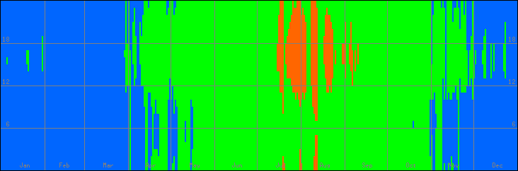 15℃-30℃の範囲・びおソーラーなしの室温