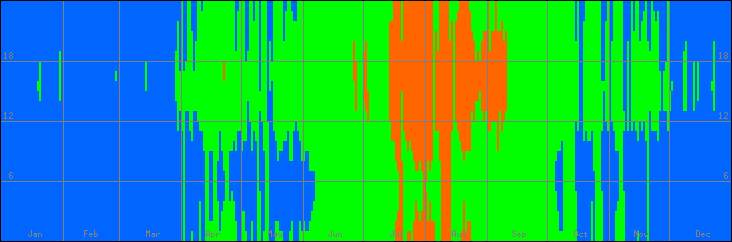 18℃-27℃の範囲・びおソーラーありの室温