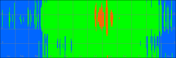 15℃-30℃の範囲・びおソーラーありの室温