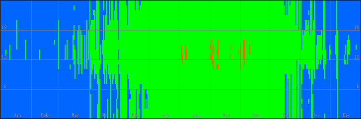 12℃-33℃の範囲・外気温