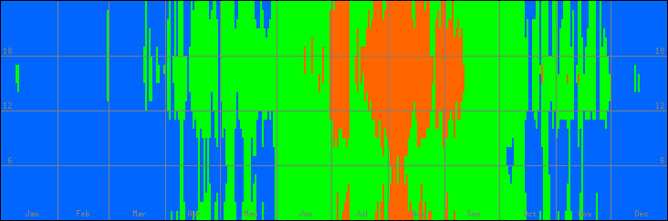18℃-27℃の範囲・びおソーラーありの室温
