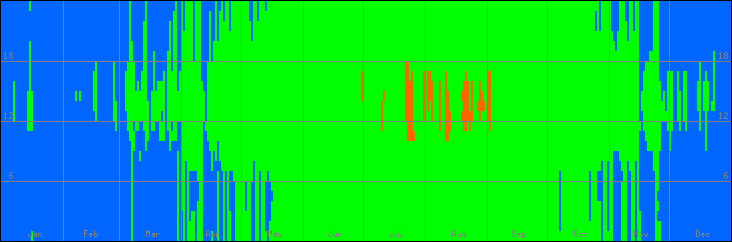 12℃-33℃の範囲・外気温