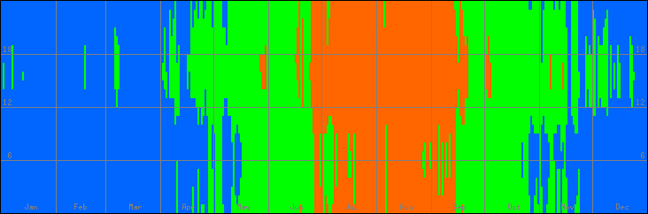 18℃-27℃の範囲・びおソーラーなしの室温