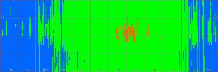 12℃-33℃の範囲・外気温