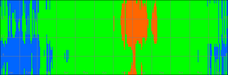 15℃-30℃の範囲・びおソーラーありの室温