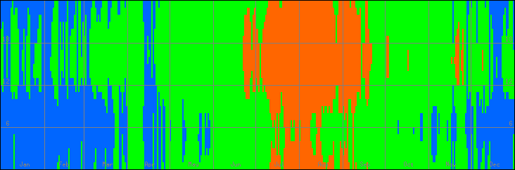 18℃-27℃の範囲・びおソーラーありの室温