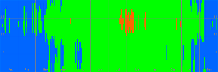 15℃-30℃の範囲・びおソーラーありの室温