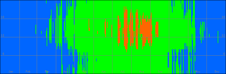 15℃-30℃の範囲・外気温