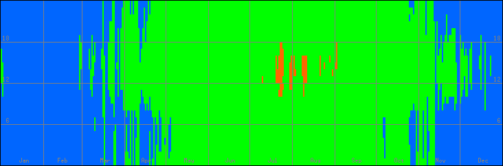 12℃-33℃の範囲・外気温