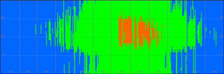 15℃-30℃の範囲・外気温