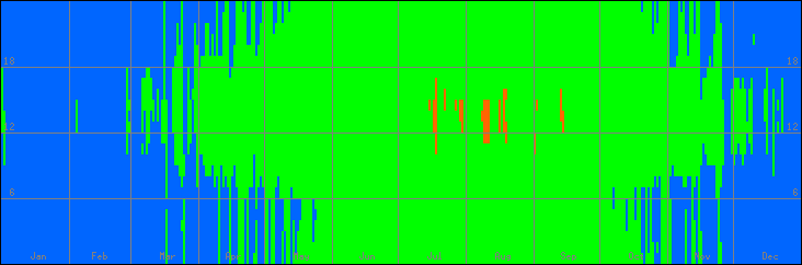 12℃-33℃の範囲・外気温
