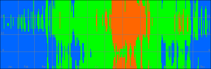 18℃-27℃の範囲・びおソーラーありの室温
