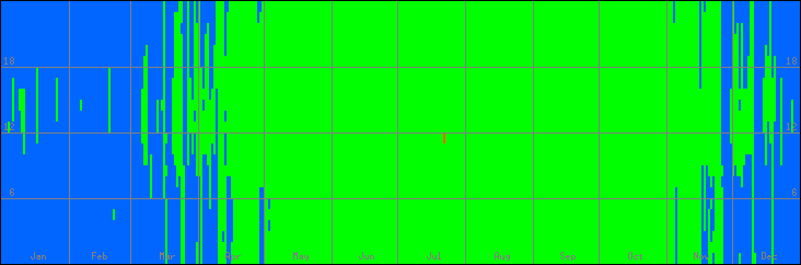 12℃-33℃の範囲・外気温