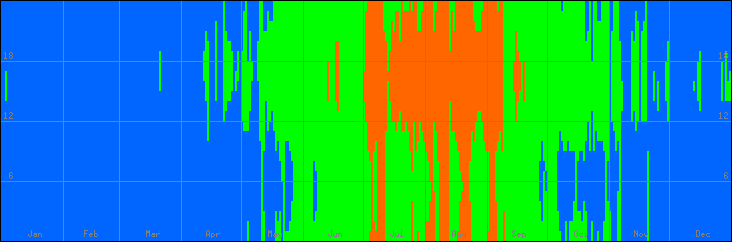 18℃-27℃の範囲・びおソーラーなしの室温