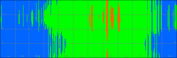 15℃-30℃の範囲・びおソーラーなしの室温