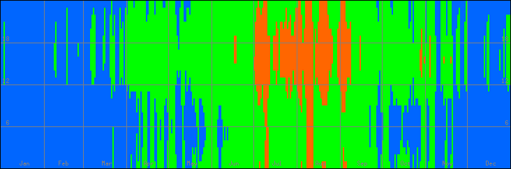 18℃-27℃の範囲・びおソーラーありの室温