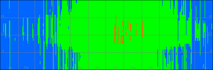 12℃-33℃の範囲・外気温