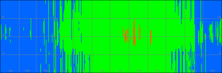 12℃-33℃の範囲・外気温