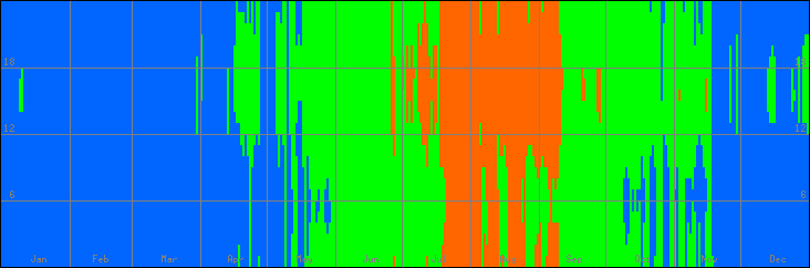 18℃-27℃の範囲・びおソーラーなしの室温