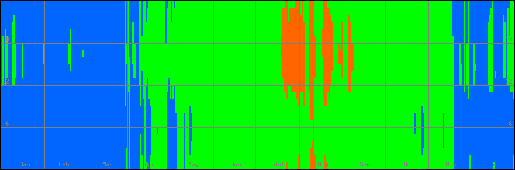 15℃-30℃の範囲・びおソーラーなしの室温