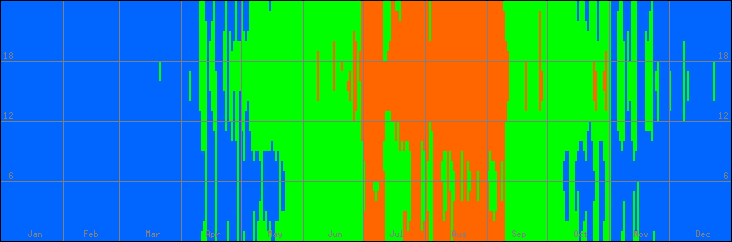 18℃-27℃の範囲・びおソーラーなしの室温
