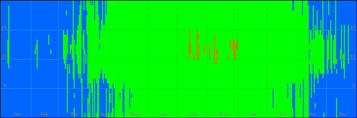 12℃-33℃の範囲・外気温