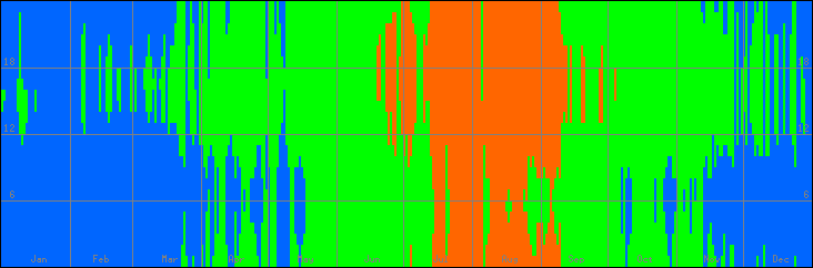 18℃-27℃の範囲・びおソーラーありの室温